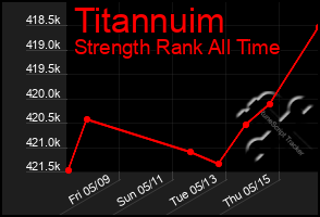 Total Graph of Titannuim