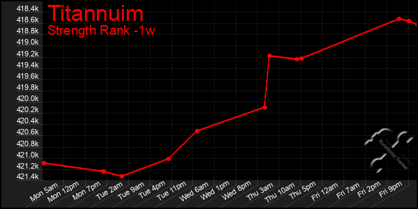 Last 7 Days Graph of Titannuim