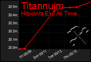 Total Graph of Titannuim