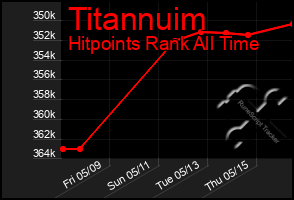 Total Graph of Titannuim