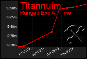 Total Graph of Titannuim