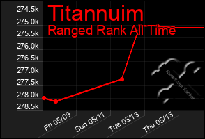 Total Graph of Titannuim