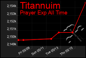 Total Graph of Titannuim