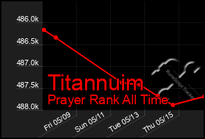 Total Graph of Titannuim