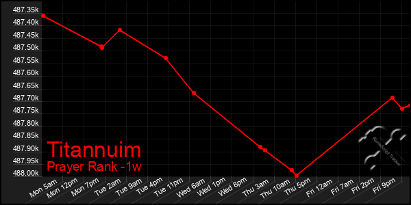 Last 7 Days Graph of Titannuim