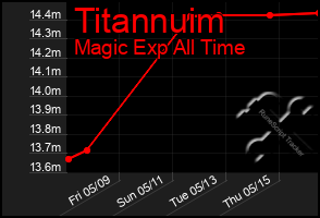 Total Graph of Titannuim