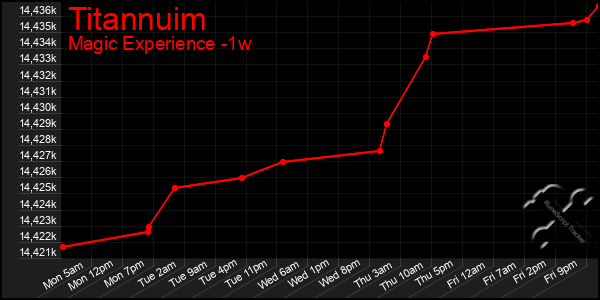 Last 7 Days Graph of Titannuim