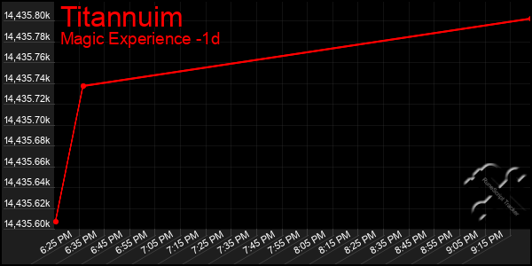 Last 24 Hours Graph of Titannuim