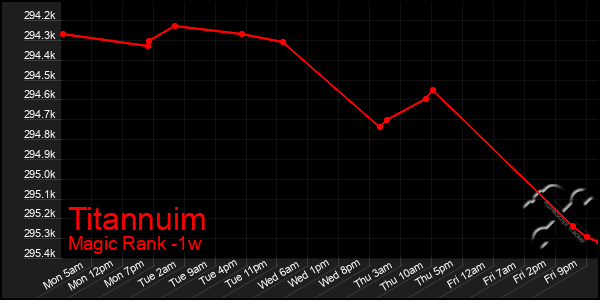 Last 7 Days Graph of Titannuim