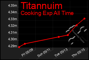 Total Graph of Titannuim