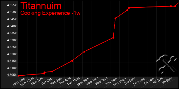 Last 7 Days Graph of Titannuim