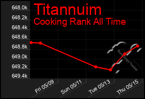 Total Graph of Titannuim