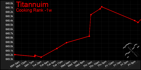 Last 7 Days Graph of Titannuim
