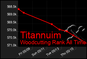 Total Graph of Titannuim