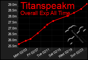 Total Graph of Titanspeakm