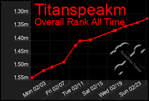 Total Graph of Titanspeakm