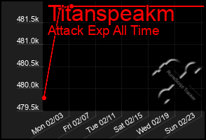 Total Graph of Titanspeakm