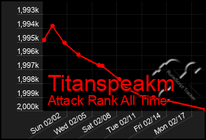 Total Graph of Titanspeakm