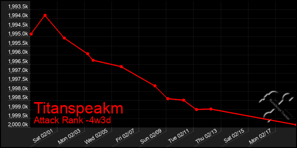 Last 31 Days Graph of Titanspeakm