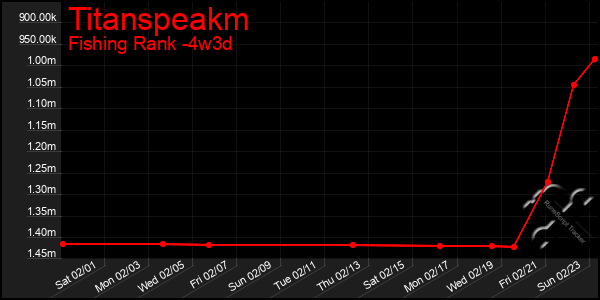 Last 31 Days Graph of Titanspeakm