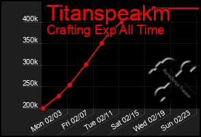 Total Graph of Titanspeakm