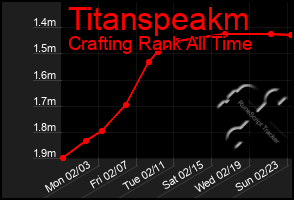 Total Graph of Titanspeakm