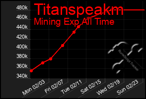 Total Graph of Titanspeakm