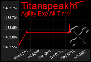 Total Graph of Titanspeakm