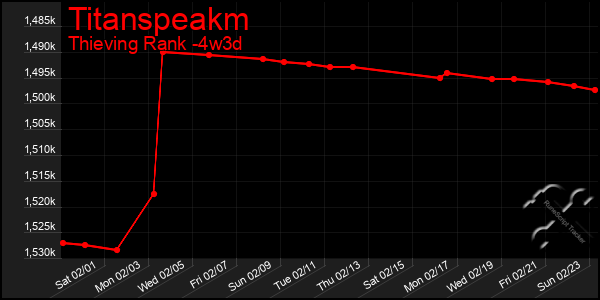 Last 31 Days Graph of Titanspeakm