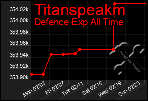 Total Graph of Titanspeakm