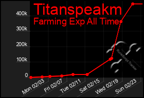 Total Graph of Titanspeakm