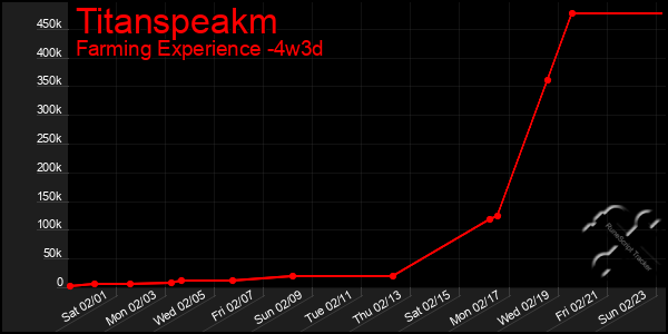 Last 31 Days Graph of Titanspeakm