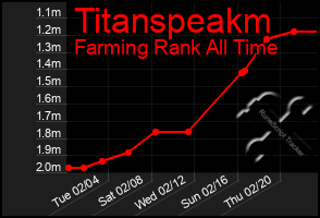 Total Graph of Titanspeakm