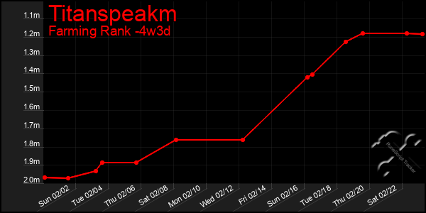 Last 31 Days Graph of Titanspeakm