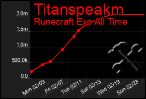 Total Graph of Titanspeakm