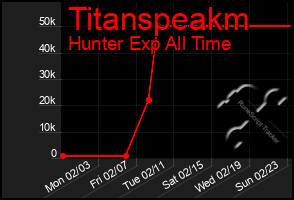 Total Graph of Titanspeakm