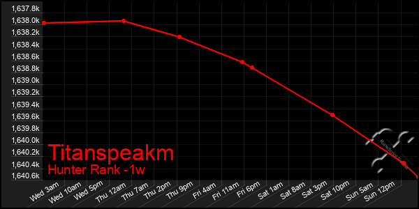 Last 7 Days Graph of Titanspeakm