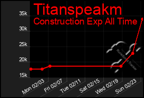 Total Graph of Titanspeakm