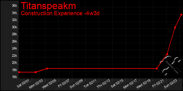 Last 31 Days Graph of Titanspeakm