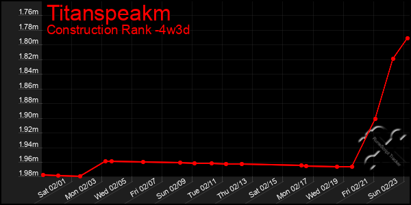 Last 31 Days Graph of Titanspeakm