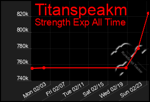 Total Graph of Titanspeakm