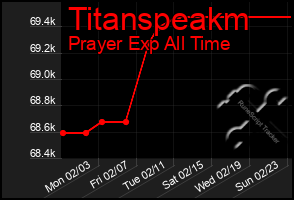 Total Graph of Titanspeakm