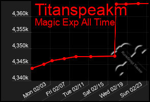 Total Graph of Titanspeakm