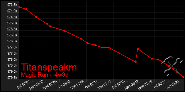 Last 31 Days Graph of Titanspeakm