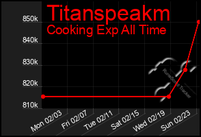 Total Graph of Titanspeakm