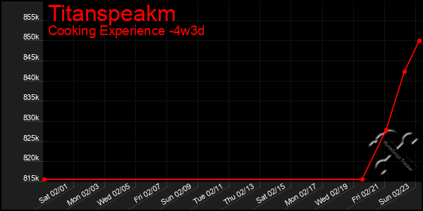 Last 31 Days Graph of Titanspeakm