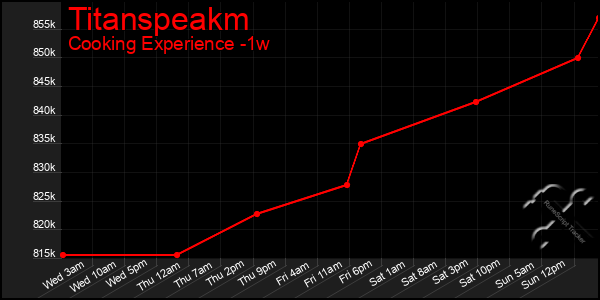 Last 7 Days Graph of Titanspeakm