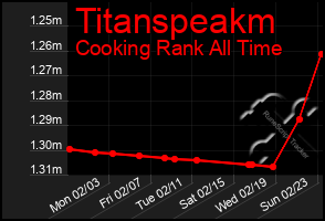 Total Graph of Titanspeakm