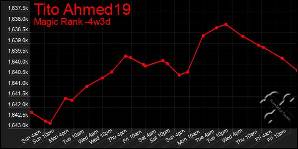 Last 31 Days Graph of Tito Ahmed19