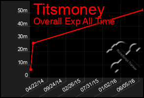 Total Graph of Titsmoney